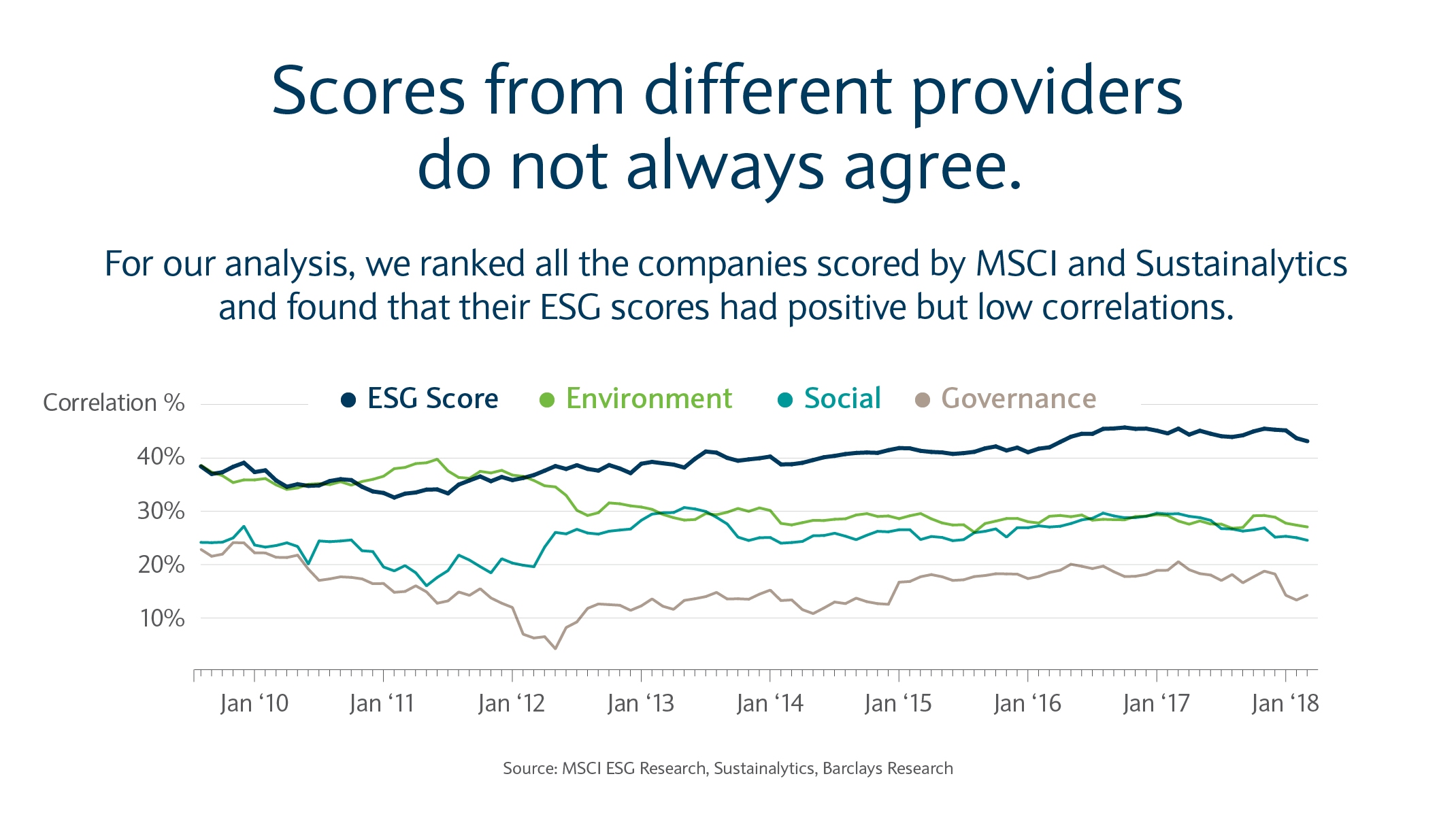 Scores from providers don't always agree. We found MSCI and Sustainalytics scores have positive but low correlations.