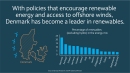 With policies that encourage renewable energy and access to offshore winds, Denmark has become a leader in renewables
